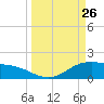 Houston Ship Channel tide chart for Saturday, March 26, 2022