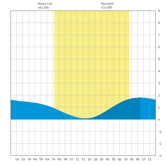 Houston Ship Channel tide chart for Sunday, March 27, 2022