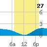 Houston Ship Channel tide chart for Sunday, March 27, 2022