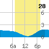 Houston Ship Channel tide chart for Monday, March 28, 2022