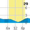 Houston Ship Channel tide chart for Tuesday, March 29, 2022