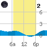 Houston Ship Channel tide chart for Wednesday, March 2, 2022