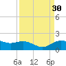 Houston Ship Channel tide chart for Wednesday, March 30, 2022
