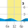 Houston Ship Channel tide chart for Thursday, March 3, 2022