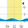 Houston Ship Channel tide chart for Friday, March 4, 2022