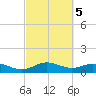 Houston Ship Channel tide chart for Saturday, March 5, 2022