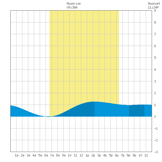 Houston Ship Channel tide chart for Monday, March 7, 2022
