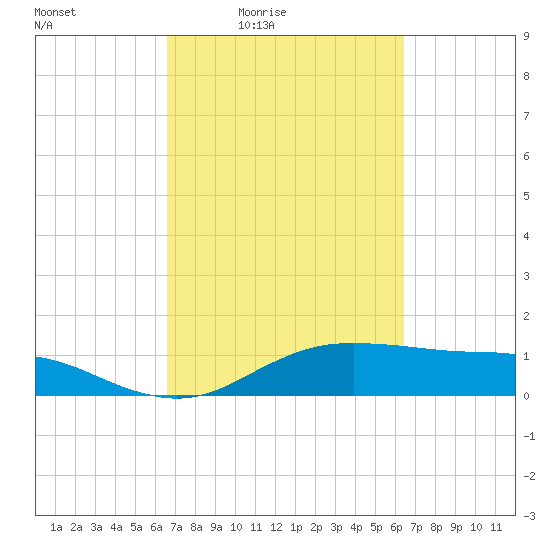 Houston Ship Channel tide chart for Tuesday, March 8, 2022