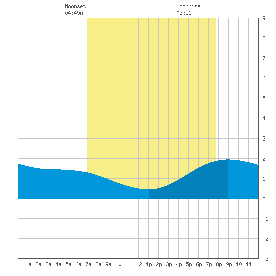 Houston Ship Channel tide chart for Tuesday, April 12, 2022