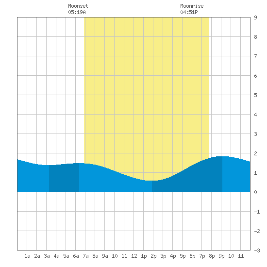 Houston Ship Channel tide chart for Wednesday, April 13, 2022