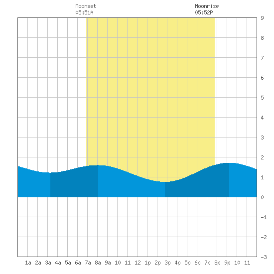 Houston Ship Channel tide chart for Thursday, April 14, 2022