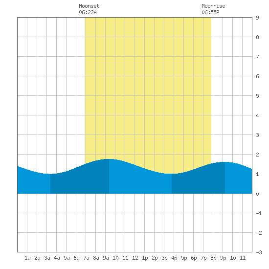 Houston Ship Channel tide chart for Friday, April 15, 2022