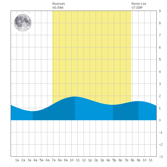 Houston Ship Channel tide chart for Saturday, April 16, 2022