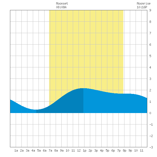Houston Ship Channel tide chart for Monday, April 18, 2022