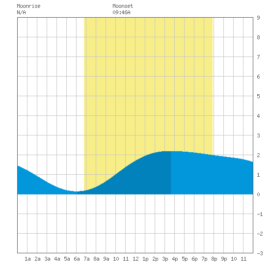 Houston Ship Channel tide chart for Wednesday, April 20, 2022