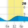 Houston Ship Channel tide chart for Wednesday, April 20, 2022