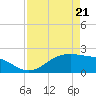 Houston Ship Channel tide chart for Thursday, April 21, 2022