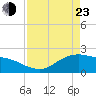 Houston Ship Channel tide chart for Saturday, April 23, 2022