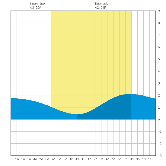 Houston Ship Channel tide chart for Sunday, April 24, 2022