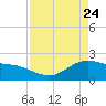 Houston Ship Channel tide chart for Sunday, April 24, 2022
