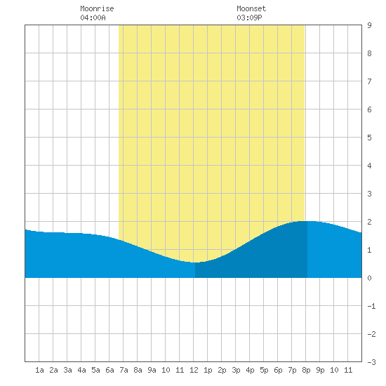 Houston Ship Channel tide chart for Monday, April 25, 2022