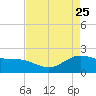 Houston Ship Channel tide chart for Monday, April 25, 2022