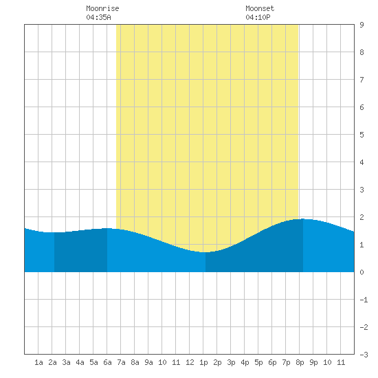 Houston Ship Channel tide chart for Tuesday, April 26, 2022