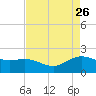 Houston Ship Channel tide chart for Tuesday, April 26, 2022