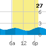 Houston Ship Channel tide chart for Wednesday, April 27, 2022