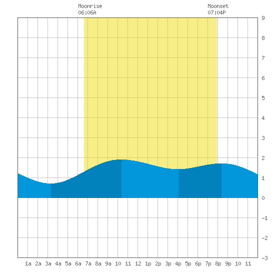Houston Ship Channel tide chart for Friday, April 29, 2022