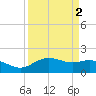 Houston Ship Channel tide chart for Saturday, April 2, 2022