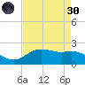 Houston Ship Channel tide chart for Saturday, April 30, 2022