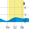 Houston Ship Channel tide chart for Sunday, April 3, 2022