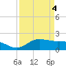 Houston Ship Channel tide chart for Monday, April 4, 2022