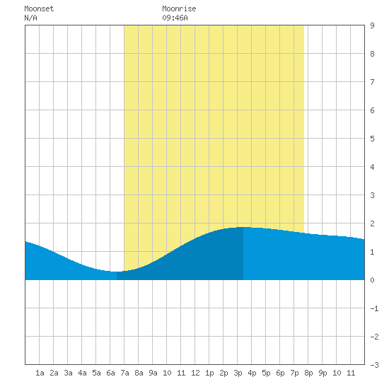 Houston Ship Channel tide chart for Tuesday, April 5, 2022