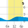 Houston Ship Channel tide chart for Tuesday, April 5, 2022