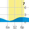 Houston Ship Channel tide chart for Thursday, April 7, 2022