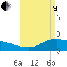 Houston Ship Channel tide chart for Saturday, April 9, 2022