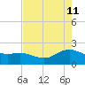 Houston Ship Channel tide chart for Wednesday, May 11, 2022