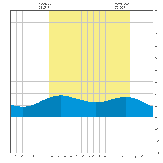 Houston Ship Channel tide chart for Friday, May 13, 2022