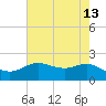 Houston Ship Channel tide chart for Friday, May 13, 2022