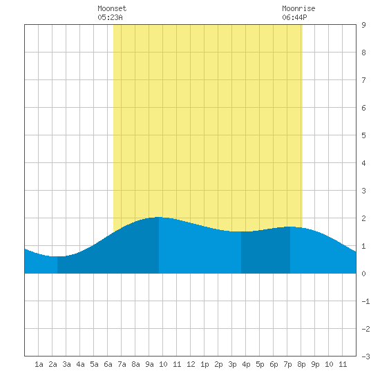Houston Ship Channel tide chart for Saturday, May 14, 2022