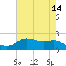Houston Ship Channel tide chart for Saturday, May 14, 2022