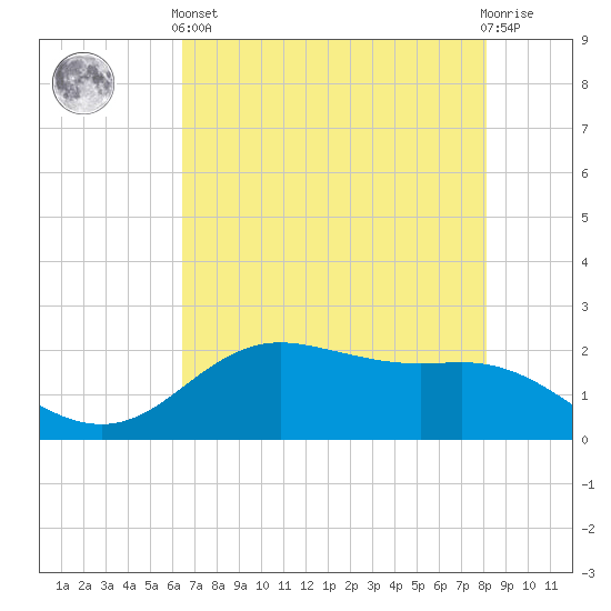 Houston Ship Channel tide chart for Sunday, May 15, 2022