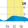 Houston Ship Channel tide chart for Monday, May 16, 2022