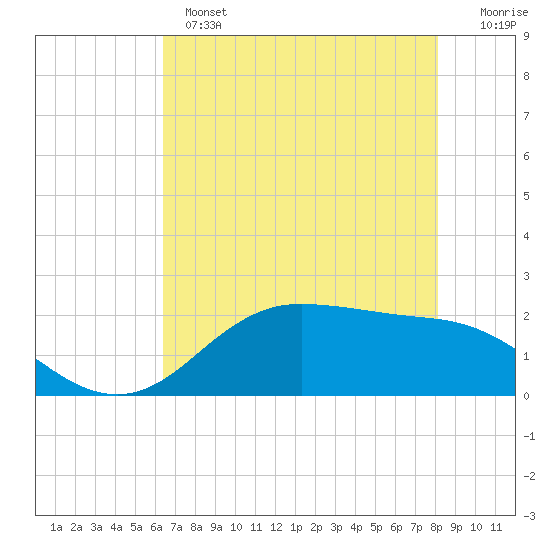 Houston Ship Channel tide chart for Tuesday, May 17, 2022