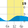 Houston Ship Channel tide chart for Thursday, May 19, 2022