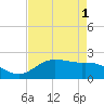 Houston Ship Channel tide chart for Sunday, May 1, 2022