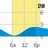 Houston Ship Channel tide chart for Friday, May 20, 2022