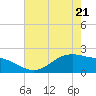 Houston Ship Channel tide chart for Saturday, May 21, 2022